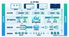 针对多业务共用的基础数