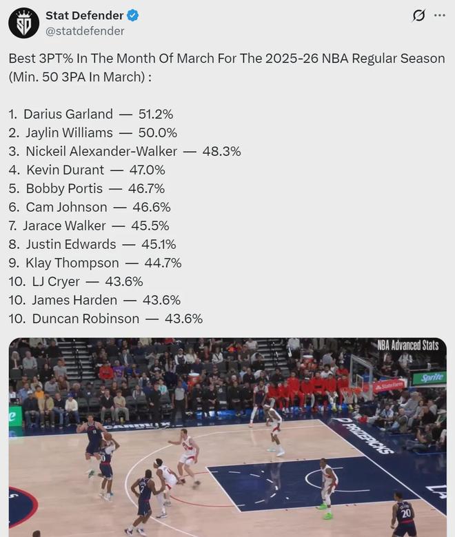 加兰三分命中率领跑联盟