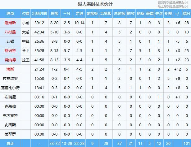 湖人逆转火箭杜兰特复出难挽败局斯玛特爆发成